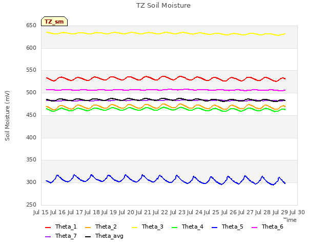 plot of TZ Soil Moisture