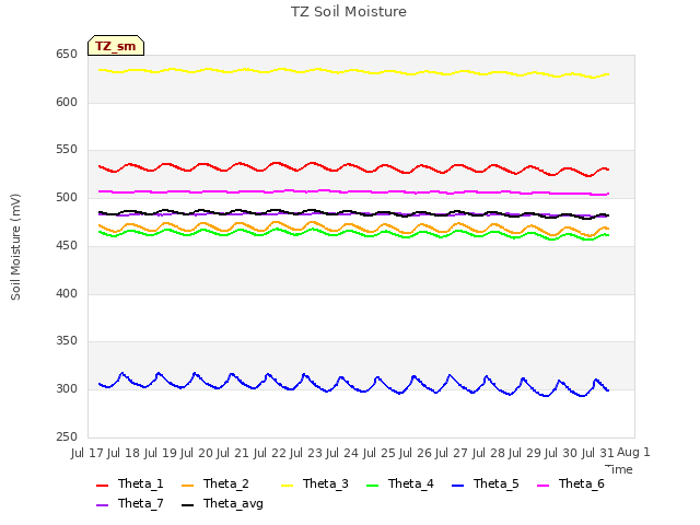 plot of TZ Soil Moisture