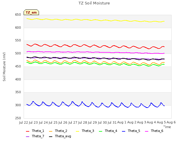 plot of TZ Soil Moisture