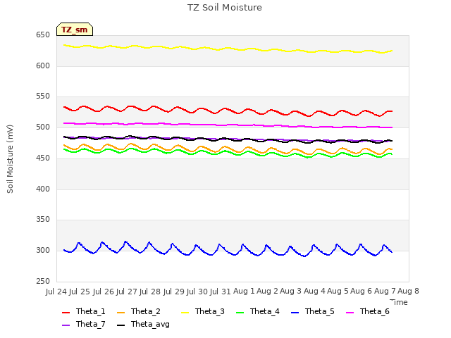 plot of TZ Soil Moisture