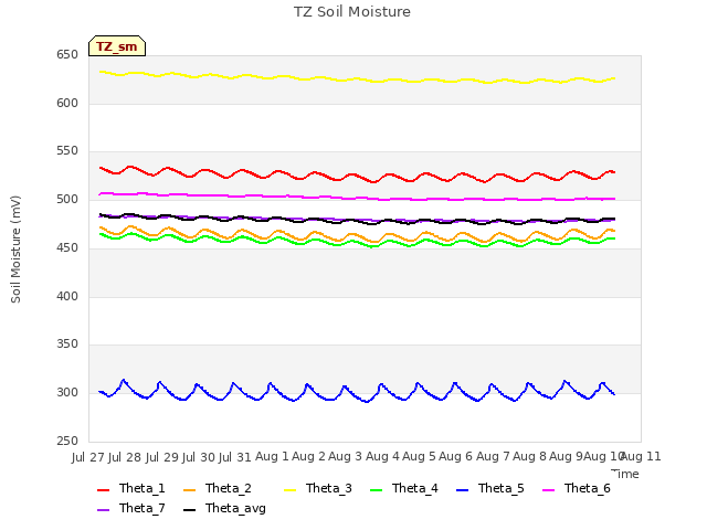 plot of TZ Soil Moisture