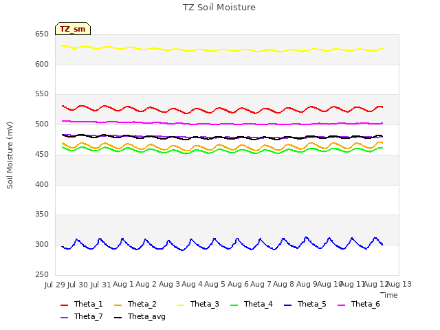 plot of TZ Soil Moisture