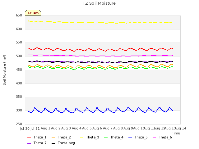 plot of TZ Soil Moisture