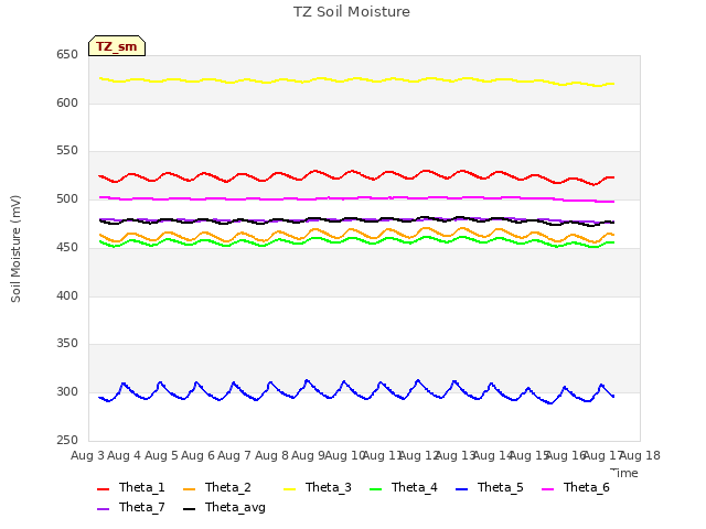 plot of TZ Soil Moisture