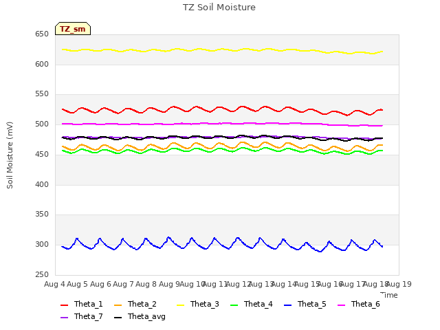 plot of TZ Soil Moisture