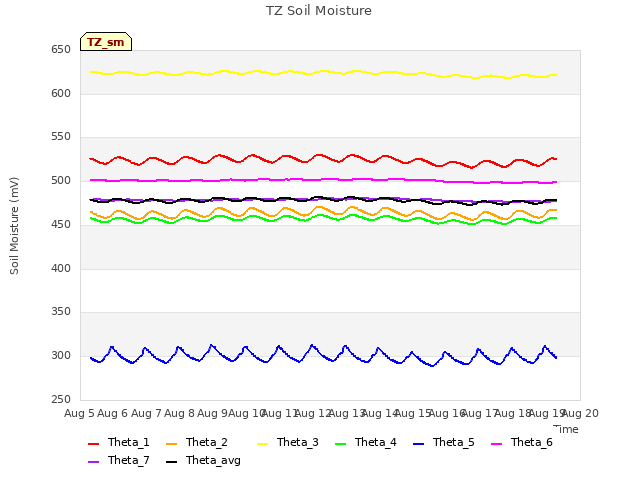 plot of TZ Soil Moisture