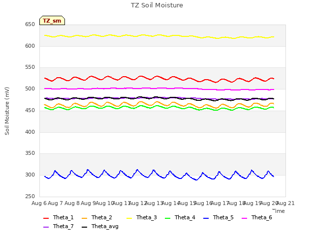 plot of TZ Soil Moisture