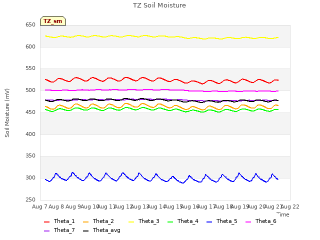 plot of TZ Soil Moisture