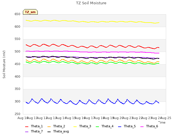 plot of TZ Soil Moisture