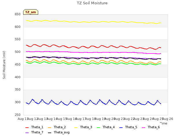 plot of TZ Soil Moisture