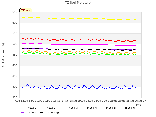 plot of TZ Soil Moisture