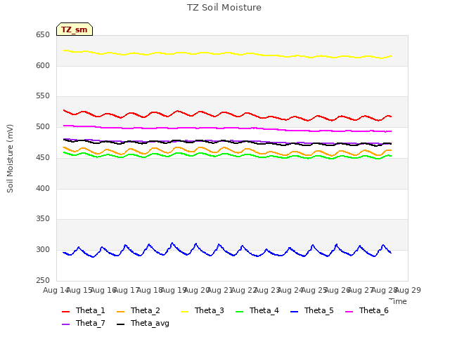 plot of TZ Soil Moisture