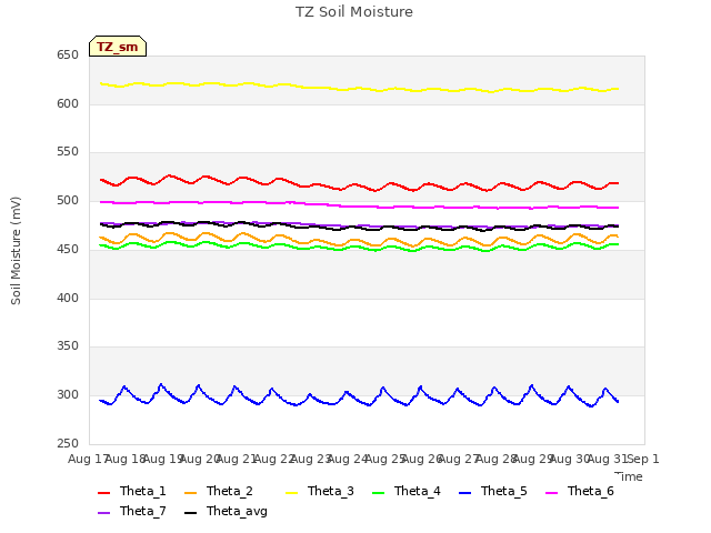 plot of TZ Soil Moisture