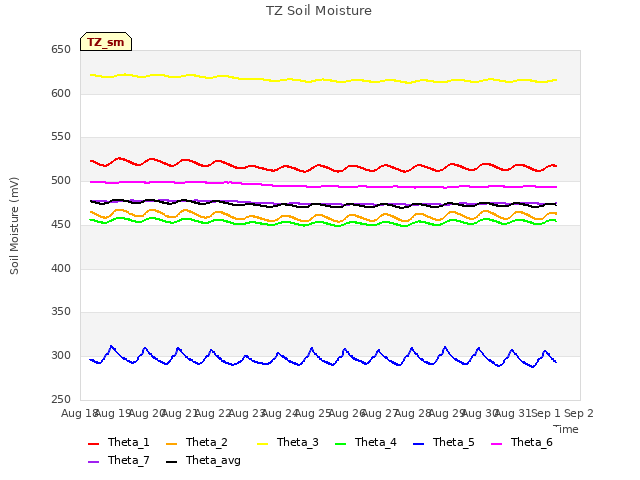 plot of TZ Soil Moisture