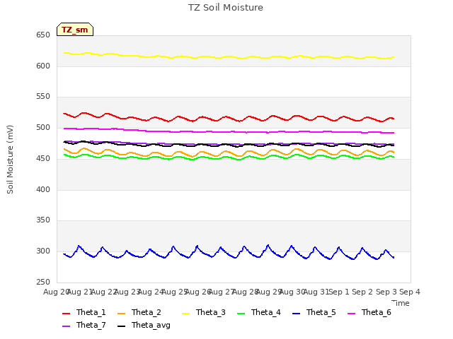 plot of TZ Soil Moisture