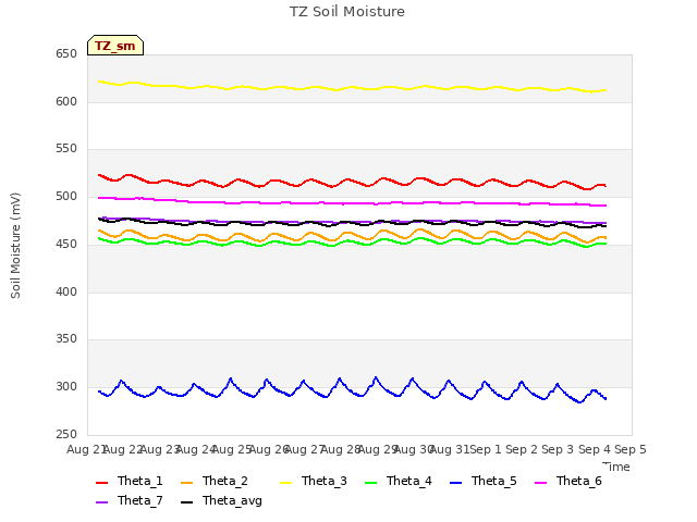 plot of TZ Soil Moisture