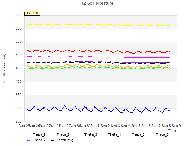 plot of TZ Soil Moisture