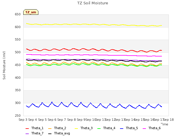 plot of TZ Soil Moisture