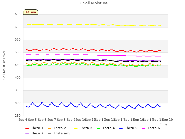 plot of TZ Soil Moisture