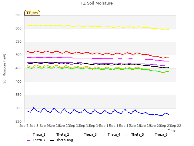 plot of TZ Soil Moisture