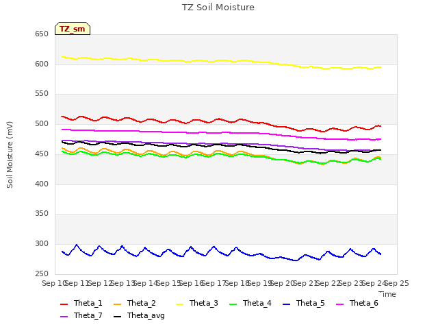 plot of TZ Soil Moisture