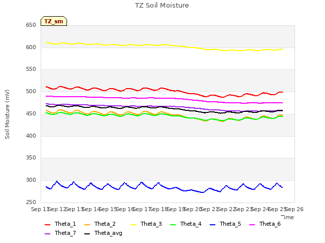 plot of TZ Soil Moisture