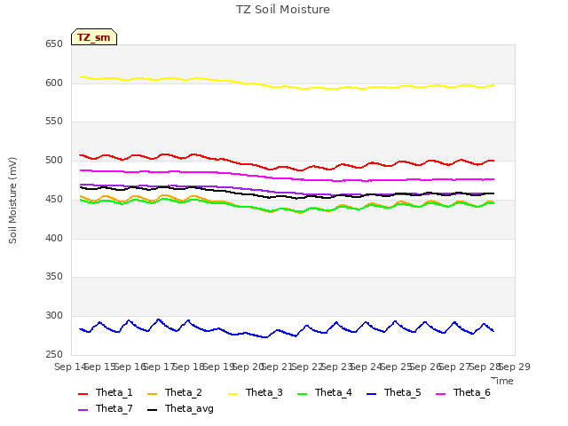 plot of TZ Soil Moisture