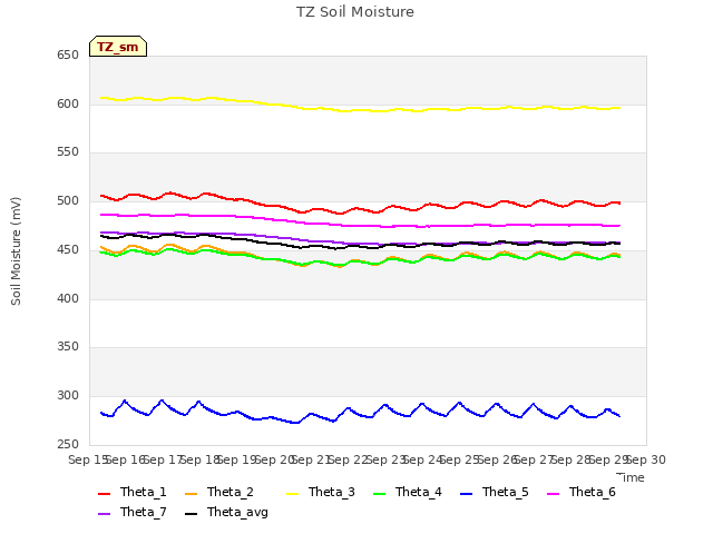 plot of TZ Soil Moisture