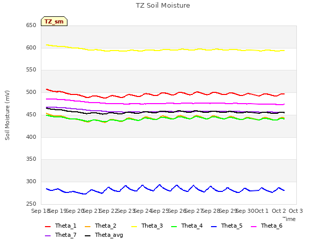 plot of TZ Soil Moisture