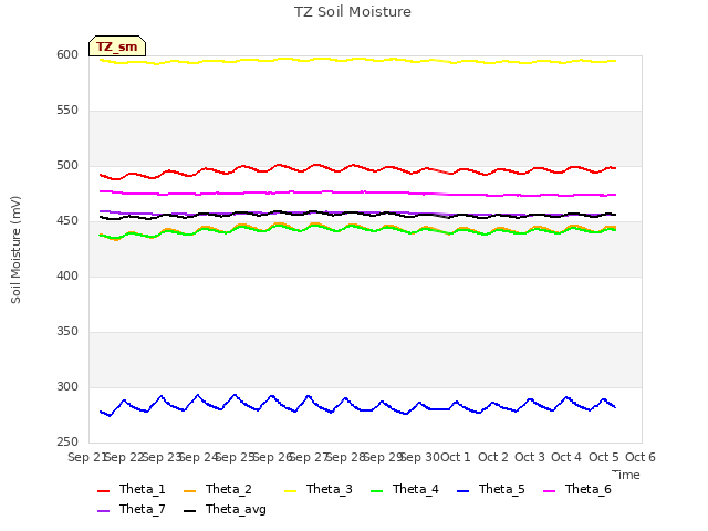 plot of TZ Soil Moisture