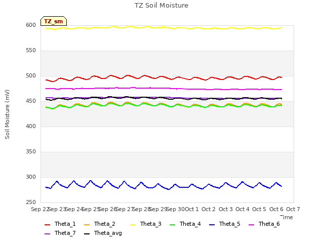 plot of TZ Soil Moisture