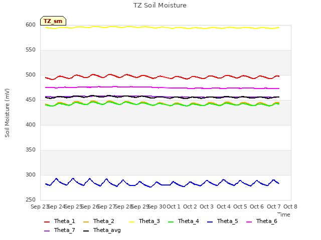 plot of TZ Soil Moisture