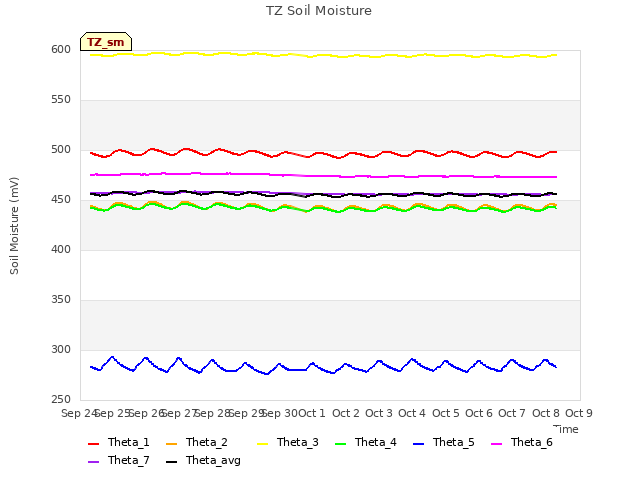 plot of TZ Soil Moisture