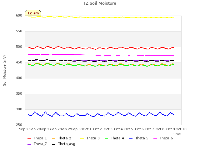 plot of TZ Soil Moisture