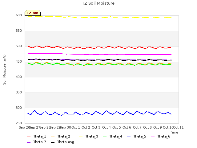 plot of TZ Soil Moisture