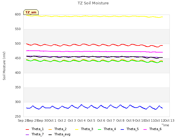 plot of TZ Soil Moisture