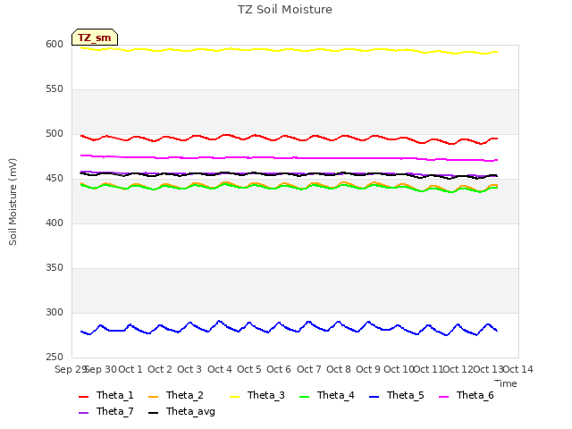 plot of TZ Soil Moisture