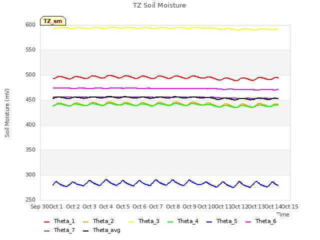 plot of TZ Soil Moisture