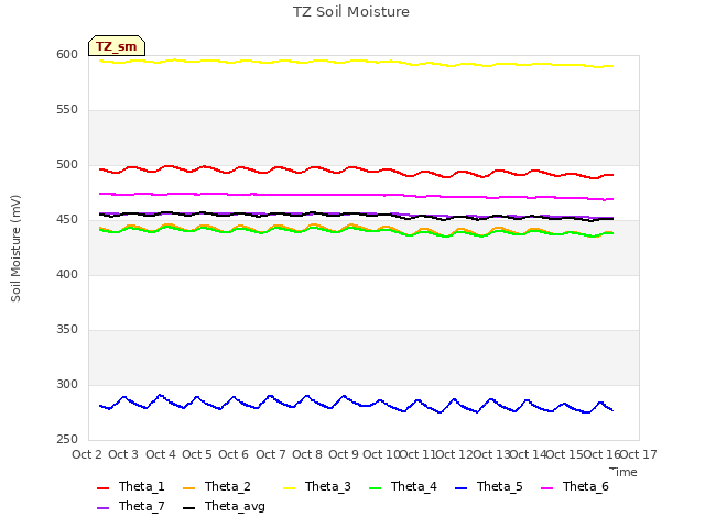 plot of TZ Soil Moisture