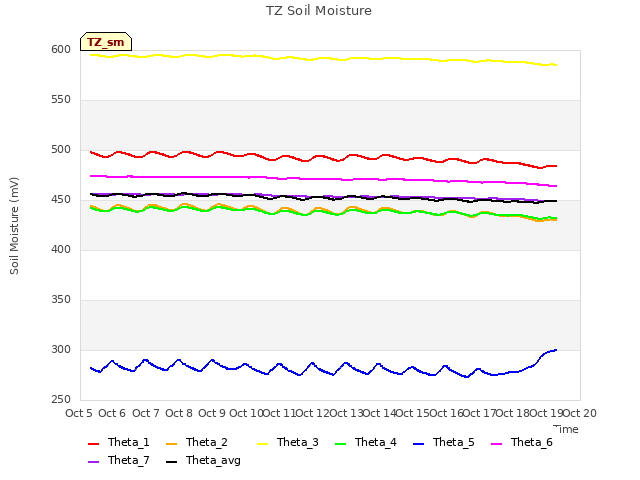 plot of TZ Soil Moisture