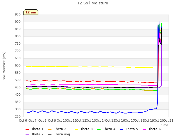 plot of TZ Soil Moisture