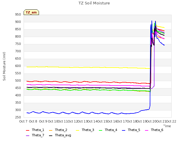 plot of TZ Soil Moisture