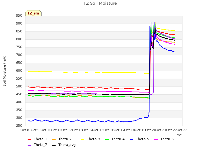 plot of TZ Soil Moisture