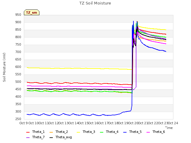 plot of TZ Soil Moisture