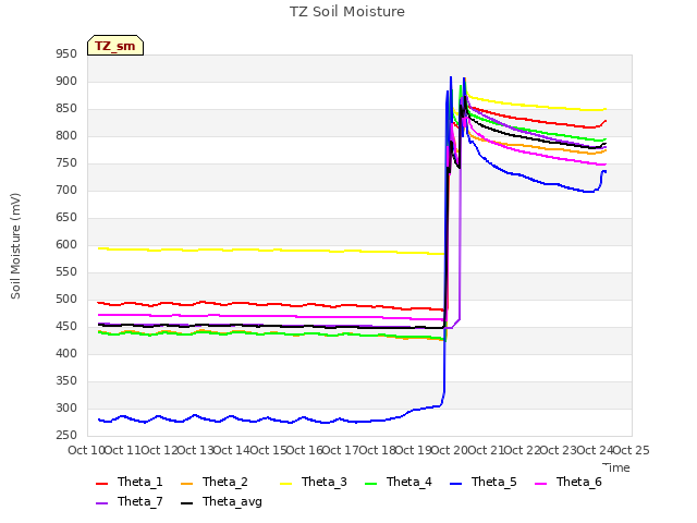 plot of TZ Soil Moisture