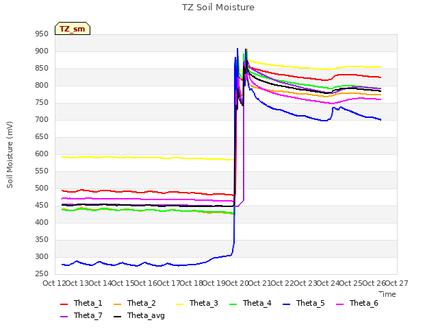 plot of TZ Soil Moisture