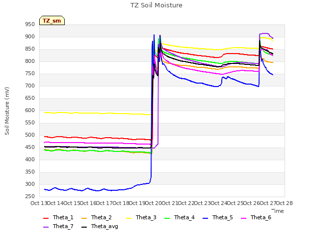 plot of TZ Soil Moisture