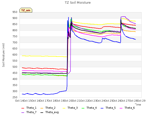 plot of TZ Soil Moisture