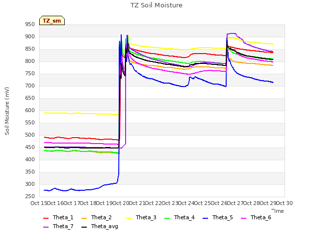 plot of TZ Soil Moisture