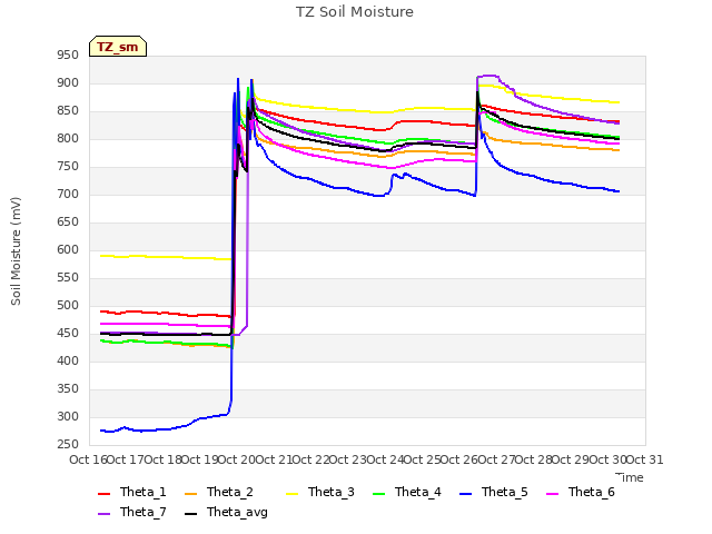 plot of TZ Soil Moisture